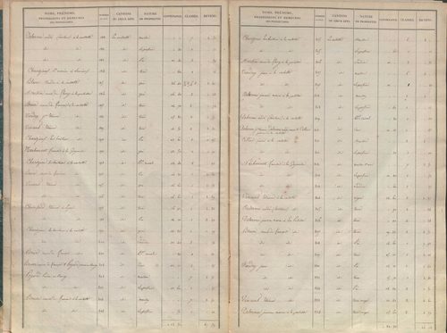 État de sections.