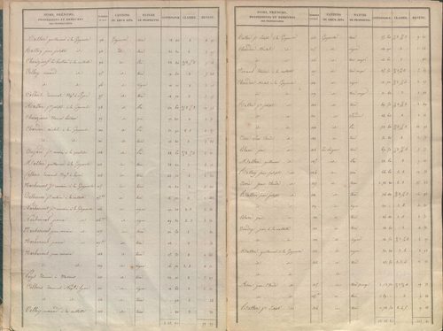État de sections.