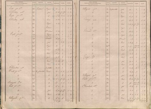 État de sections.