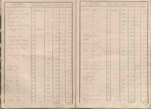 État de sections.