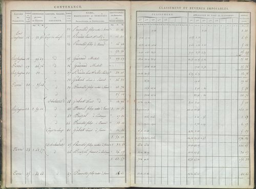 État de sections et matrice de rôle de la contribution foncière.