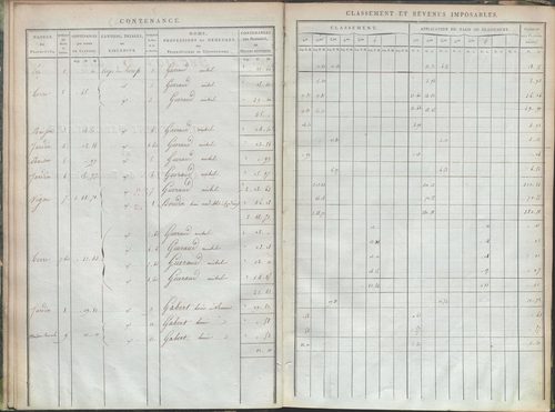 État de sections et matrice de rôle de la contribution foncière.