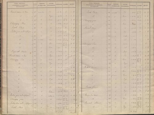État de sections.