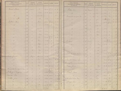 État de sections.