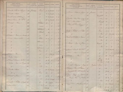 État de sections.