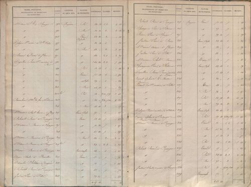 État de sections.