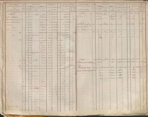 État de sections et matrice des propriétés foncières.