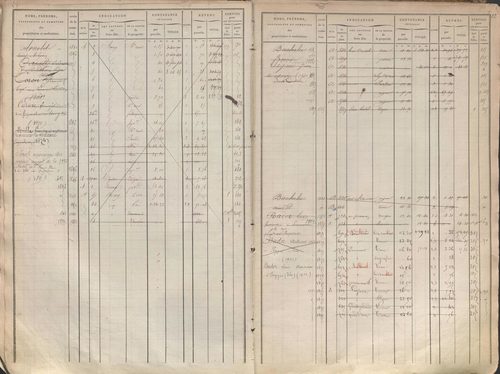 État de sections et matrice des propriétés foncières.