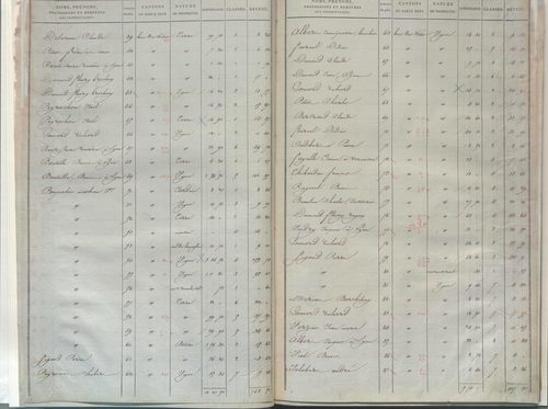 État de sections.