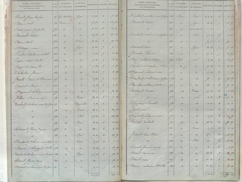 État de sections.