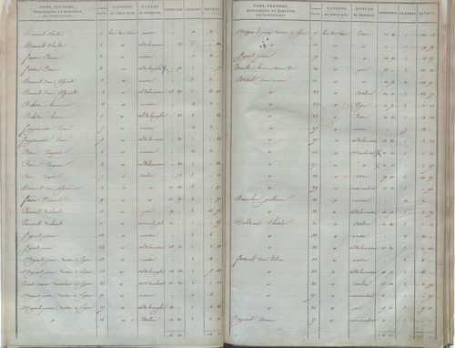 État de sections.
