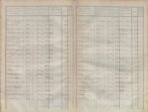 État de sections.