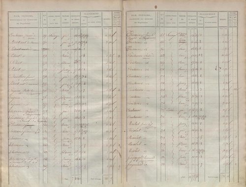 État de sections.