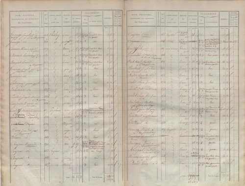 État de sections.