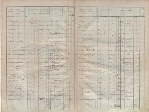 État de sections.