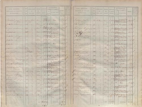 État de sections.