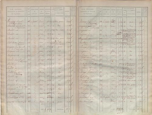 État de sections.