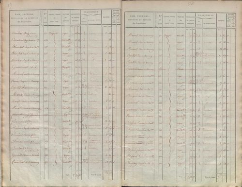 État de sections.