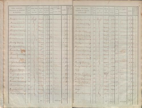 État de sections.