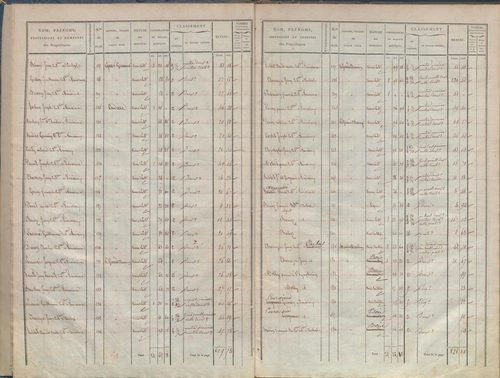 État de sections.