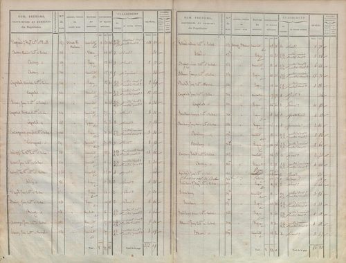 État de sections.