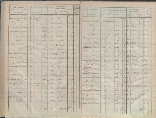 État de sections.