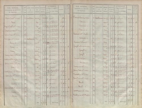 État de sections.