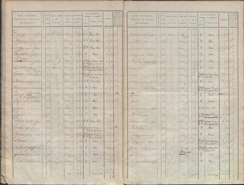 État de sections.