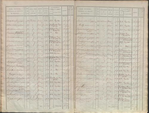 État de sections.
