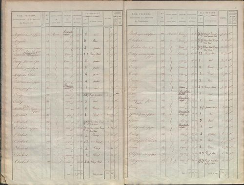 État de sections.