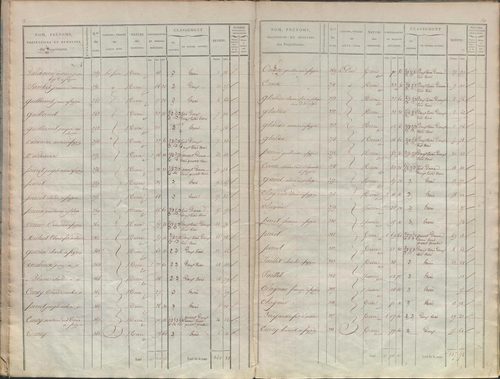 État de sections.