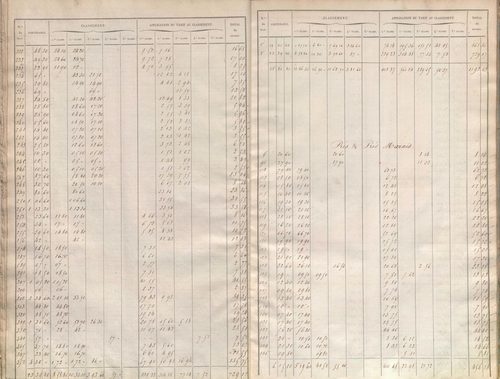 État de sections.