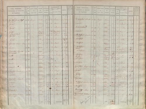 État de sections.