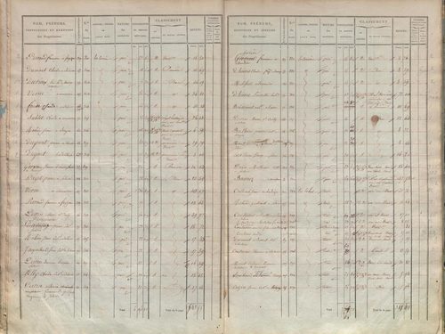 État de sections.