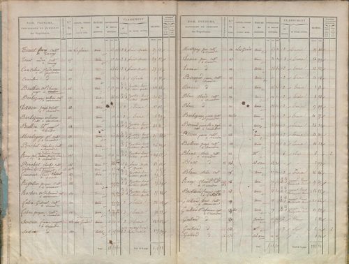 État de sections.