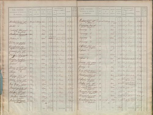 État de sections.