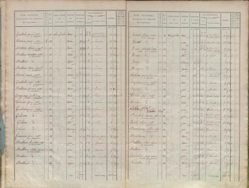 État de sections.