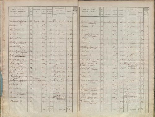 État de sections.