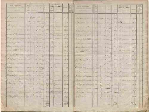 État de sections.