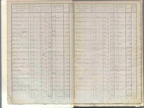 État de sections.
