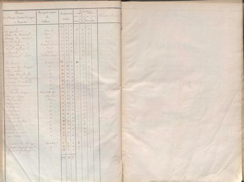État de sections.