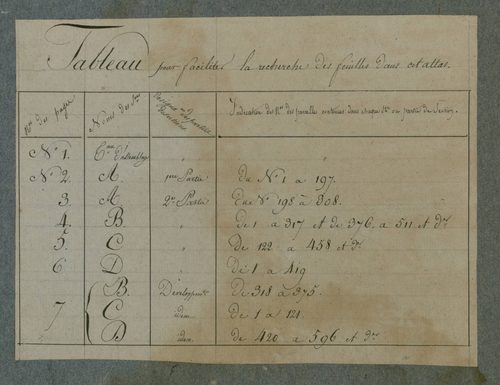 Plan du cadastre napoléonien - Coulonvillers : cartouche