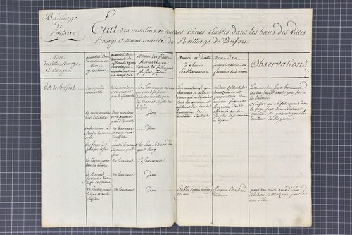 Dénombrement des moulins du bailliage de Belfort.