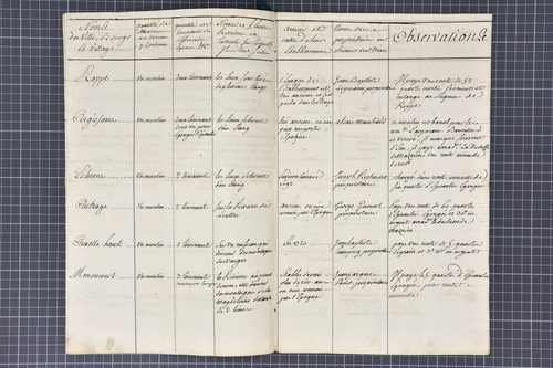 Dénombrement des moulins du bailliage de Belfort.